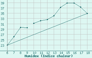 Courbe de l'humidex pour Bou-Saada