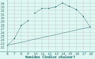 Courbe de l'humidex pour Cankiri