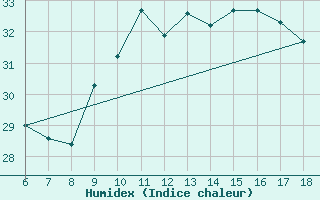 Courbe de l'humidex pour Ordu