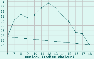 Courbe de l'humidex pour Kas