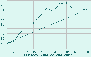 Courbe de l'humidex pour Murcia / Alcantarilla