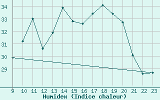 Courbe de l'humidex pour Sanary-sur-Mer (83)