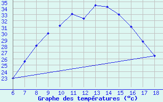 Courbe de tempratures pour Cankiri