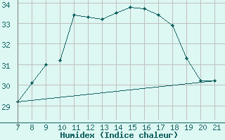 Courbe de l'humidex pour Vias (34)