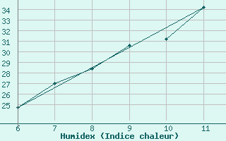 Courbe de l'humidex pour Ferrara