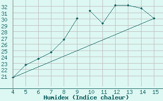 Courbe de l'humidex pour Ismailia