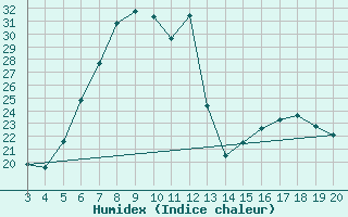 Courbe de l'humidex pour Niksic