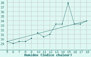 Courbe de l'humidex pour M. Calamita