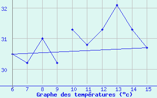 Courbe de tempratures pour Kas