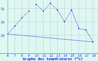 Courbe de tempratures pour Anamur