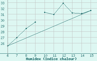 Courbe de l'humidex pour Morphou