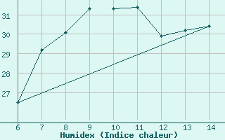 Courbe de l'humidex pour Morphou