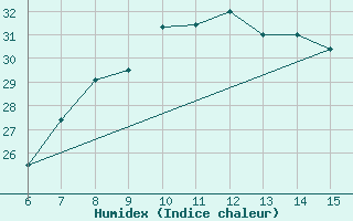 Courbe de l'humidex pour Morphou