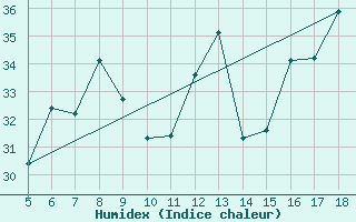 Courbe de l'humidex pour M. Calamita