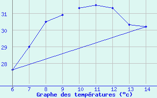 Courbe de tempratures pour Morphou