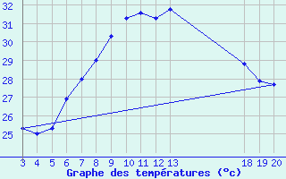 Courbe de tempratures pour Dubrovnik / Gorica