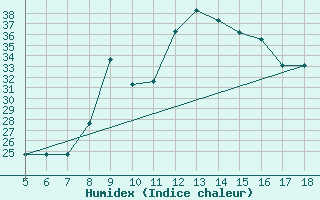 Courbe de l'humidex pour Capo Frasca