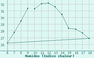 Courbe de l'humidex pour Gaziantep