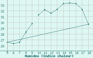 Courbe de l'humidex pour M. Calamita