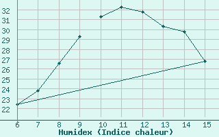 Courbe de l'humidex pour Morphou