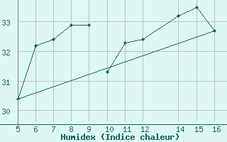 Courbe de l'humidex pour Ismailia