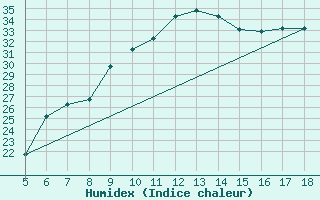 Courbe de l'humidex pour Kozani Airport