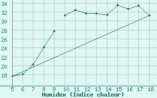 Courbe de l'humidex pour Capo Frasca