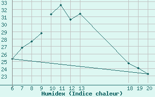 Courbe de l'humidex pour Makarska