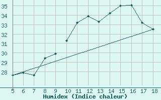 Courbe de l'humidex pour M. Calamita