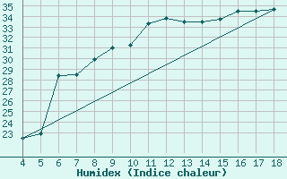 Courbe de l'humidex pour Piacenza