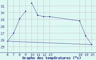 Courbe de tempratures pour Komiza