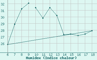 Courbe de l'humidex pour Sinop