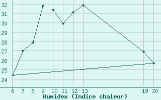 Courbe de l'humidex pour Parg