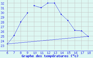 Courbe de tempratures pour Mus