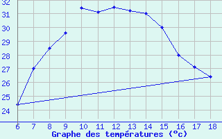 Courbe de tempratures pour Mus