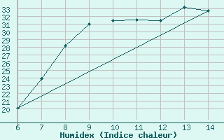 Courbe de l'humidex pour Capo S. Lorenzo