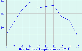 Courbe de tempratures pour Yesilirmak