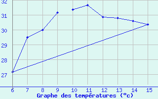 Courbe de tempratures pour Morphou