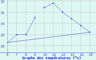 Courbe de tempratures pour Kas