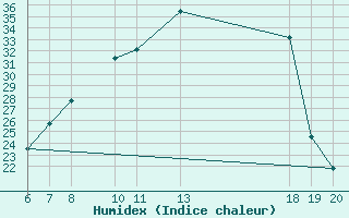 Courbe de l'humidex pour Varazdin