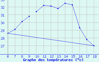 Courbe de tempratures pour Datca