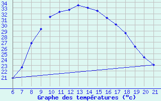 Courbe de tempratures pour Niksic