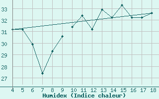 Courbe de l'humidex pour Piacenza