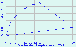 Courbe de tempratures pour Gradacac