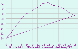 Courbe du refroidissement olien pour Guidonia