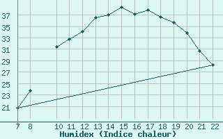 Courbe de l'humidex pour Trets (13)