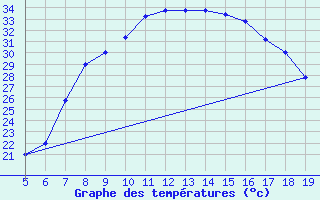 Courbe de tempratures pour Viterbo