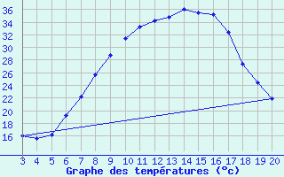 Courbe de tempratures pour Plevlja