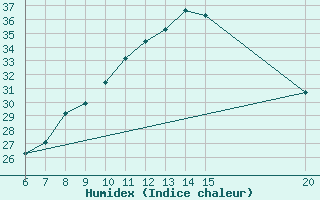 Courbe de l'humidex pour Gradacac