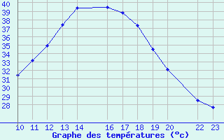 Courbe de tempratures pour Ecija